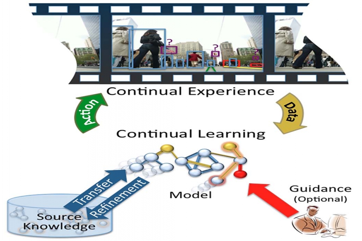 Lifelong Learning of Perception and Action in Autonomous Systems