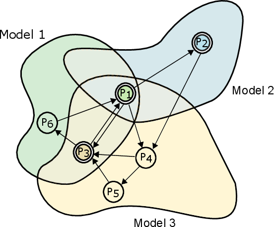 Model Zoo: A Growing “Brain” that Learns Continually